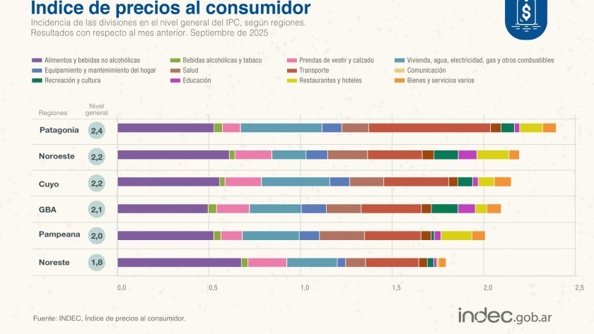 La inflación de septiembre se aceleró a 2,1%, según el INDEC