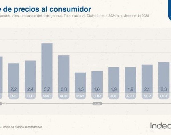 La inflación de noviembre se aceleró al 2,5% por la suba de tarifas, nafta y carne